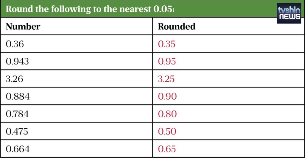 The Importance of Rounding in Medication Dosing